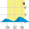 Turkey Basin tide chart for Tuesday, July 9, 2024