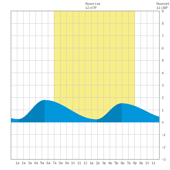 Turkey Basin tide chart for Saturday, August 10, 2024