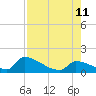 Turkey Basin tide chart for Sunday, August 11, 2024