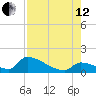 Turkey Basin tide chart for Monday, August 12, 2024