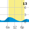Turkey Basin tide chart for Tuesday, August 13, 2024