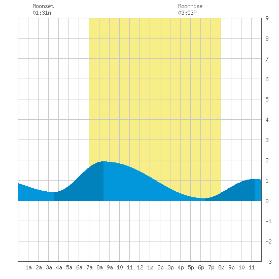Turkey Basin tide chart for Wednesday, August 14, 2024