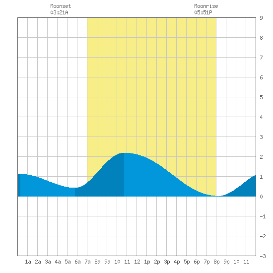 Turkey Basin tide chart for Friday, August 16, 2024