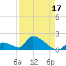 Turkey Basin tide chart for Saturday, August 17, 2024