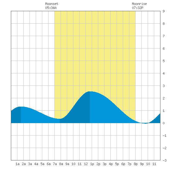 Turkey Basin tide chart for Sunday, August 18, 2024