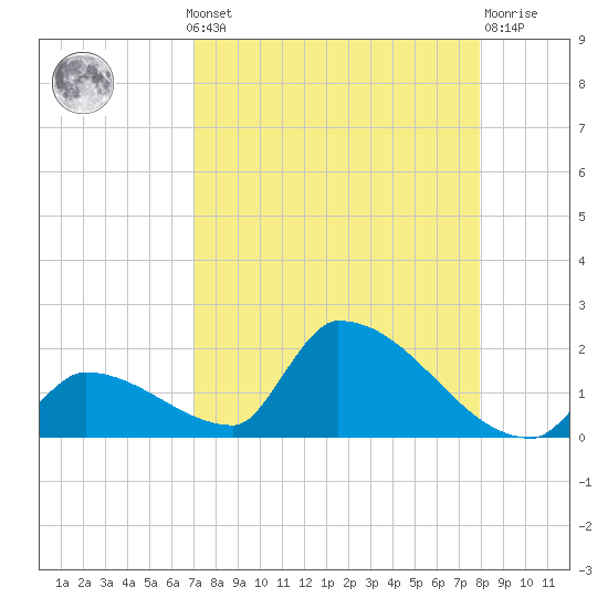 Turkey Basin tide chart for Monday, August 19, 2024