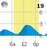 Turkey Basin tide chart for Monday, August 19, 2024