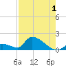 Turkey Basin tide chart for Thursday, August 1, 2024