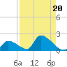 Turkey Basin tide chart for Tuesday, August 20, 2024