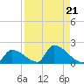 Turkey Basin tide chart for Wednesday, August 21, 2024
