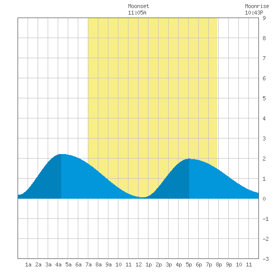 Turkey Basin tide chart for Friday, August 23, 2024