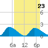 Turkey Basin tide chart for Friday, August 23, 2024