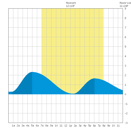Turkey Basin tide chart for Saturday, August 24, 2024