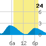 Turkey Basin tide chart for Saturday, August 24, 2024