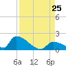 Turkey Basin tide chart for Sunday, August 25, 2024