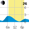 Turkey Basin tide chart for Monday, August 26, 2024
