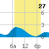 Turkey Basin tide chart for Tuesday, August 27, 2024