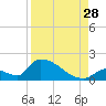 Turkey Basin tide chart for Wednesday, August 28, 2024