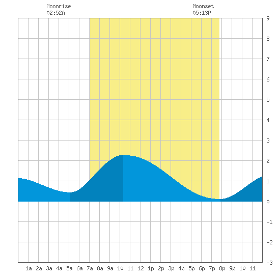 Turkey Basin tide chart for Thursday, August 29, 2024