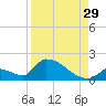 Turkey Basin tide chart for Thursday, August 29, 2024