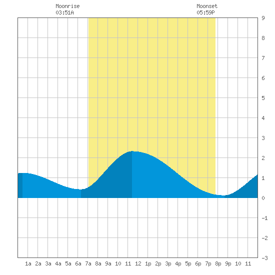Turkey Basin tide chart for Friday, August 30, 2024