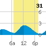 Turkey Basin tide chart for Saturday, August 31, 2024