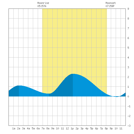 Turkey Basin tide chart for Saturday, August 3, 2024