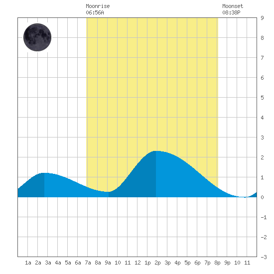 Turkey Basin tide chart for Sunday, August 4, 2024