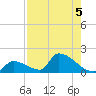 Turkey Basin tide chart for Monday, August 5, 2024