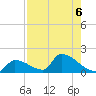 Turkey Basin tide chart for Tuesday, August 6, 2024