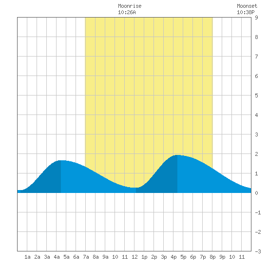 Turkey Basin tide chart for Thursday, August 8, 2024
