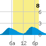 Turkey Basin tide chart for Thursday, August 8, 2024