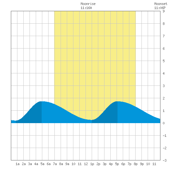 Turkey Basin tide chart for Friday, August 9, 2024