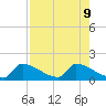 Turkey Basin tide chart for Friday, August 9, 2024