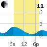 Turkey Basin tide chart for Wednesday, September 11, 2024