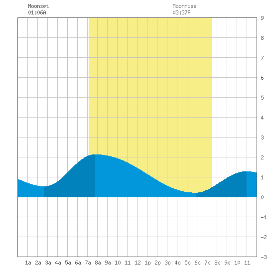 Turkey Basin tide chart for Thursday, September 12, 2024