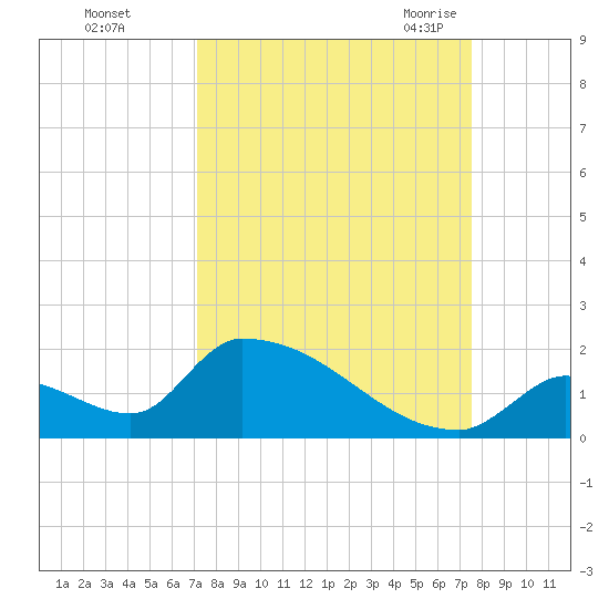 Turkey Basin tide chart for Friday, September 13, 2024