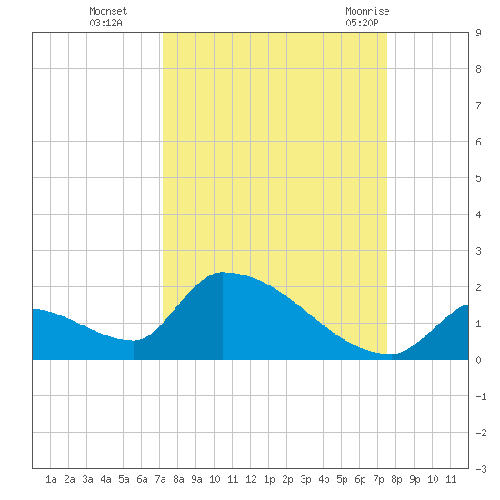 Turkey Basin tide chart for Saturday, September 14, 2024