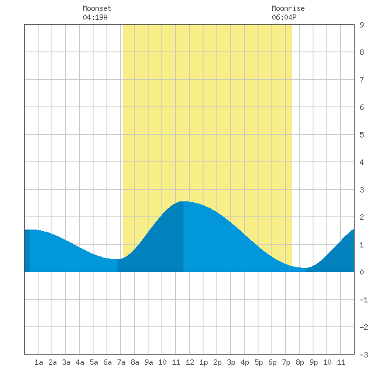Turkey Basin tide chart for Sunday, September 15, 2024