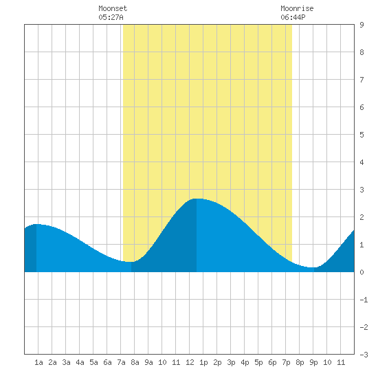Turkey Basin tide chart for Monday, September 16, 2024
