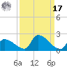 Turkey Basin tide chart for Tuesday, September 17, 2024