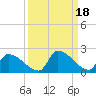Turkey Basin tide chart for Wednesday, September 18, 2024