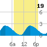 Turkey Basin tide chart for Thursday, September 19, 2024