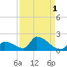 Turkey Basin tide chart for Sunday, September 1, 2024