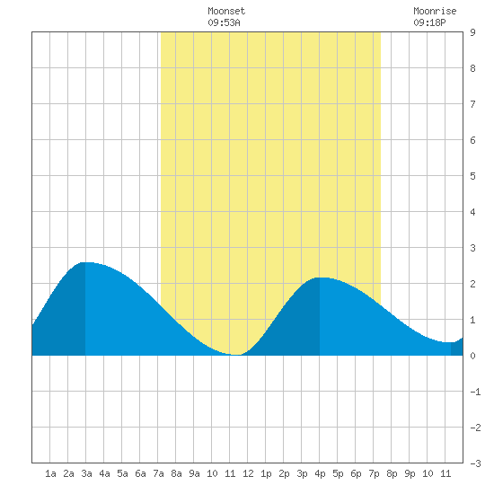 Turkey Basin tide chart for Friday, September 20, 2024
