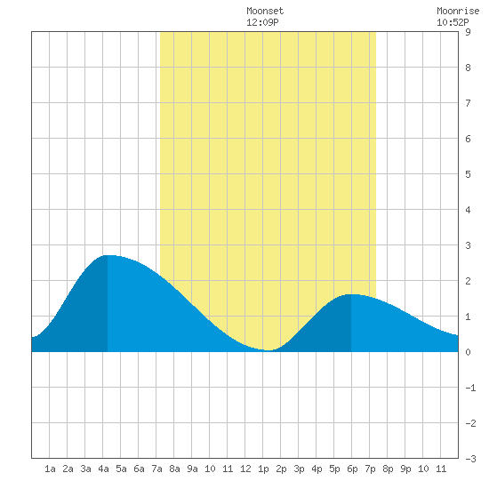 Turkey Basin tide chart for Sunday, September 22, 2024