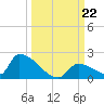 Turkey Basin tide chart for Sunday, September 22, 2024