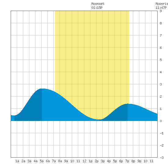 Turkey Basin tide chart for Monday, September 23, 2024