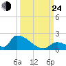 Turkey Basin tide chart for Tuesday, September 24, 2024
