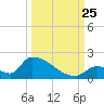 Turkey Basin tide chart for Wednesday, September 25, 2024